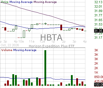 HBTA - Horizon Expedition Plus ETF 15 minute intraday candlestick chart ~15 minute delay