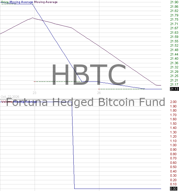 HBTC - Fortuna Hedged Bitcoin ETF 15 minute intraday candlestick chart ~15 minute delay