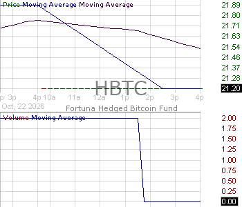 HBTC - Fortuna Hedged Bitcoin ETF 15 minute intraday candlestick chart ~15 minute delay