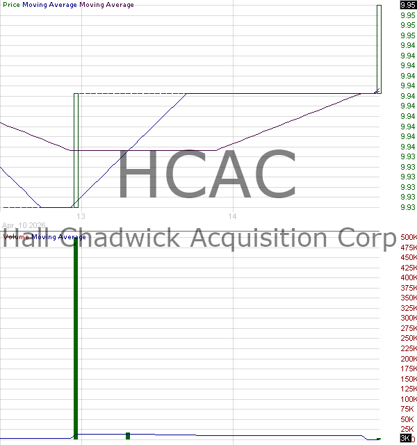 HCAC - Hall Chadwick Acquisition Corp. Ordinary Shares 15 minute intraday candlestick chart ~15 minute delay