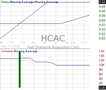 HCAC - Hall Chadwick Acquisition Corp. Ordinary Shares 15 minute intraday candlestick chart ~15 minute delay