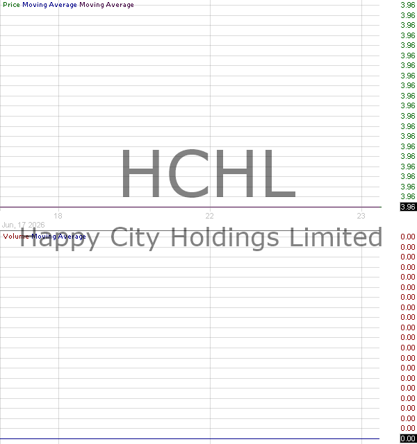 HCHL - Happy City Holdings Limited Ordinary shares 15 minute intraday candlestick chart ~15 minute delay
