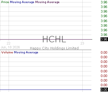 HCHL - Happy City Holdings Limited Ordinary shares 15 minute intraday candlestick chart ~15 minute delay