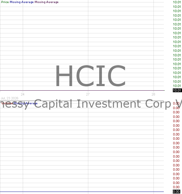 HCIC - Hennessy Capital Investment Corp. VIII Ordinary Shares 15 minute intraday candlestick chart ~15 minute delay
