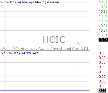 HCIC - Hennessy Capital Investment Corp. VIII Ordinary Shares 15 minute intraday candlestick chart ~15 minute delay