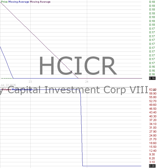 HCICR - Hennessy Capital Investment Corp. VIII - Share Rights 15 minute intraday candlestick chart ~15 minute delay