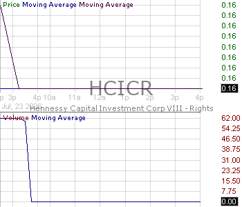 HCICR - Hennessy Capital Investment Corp. VIII - Share Rights 15 minute intraday candlestick chart ~15 minute delay