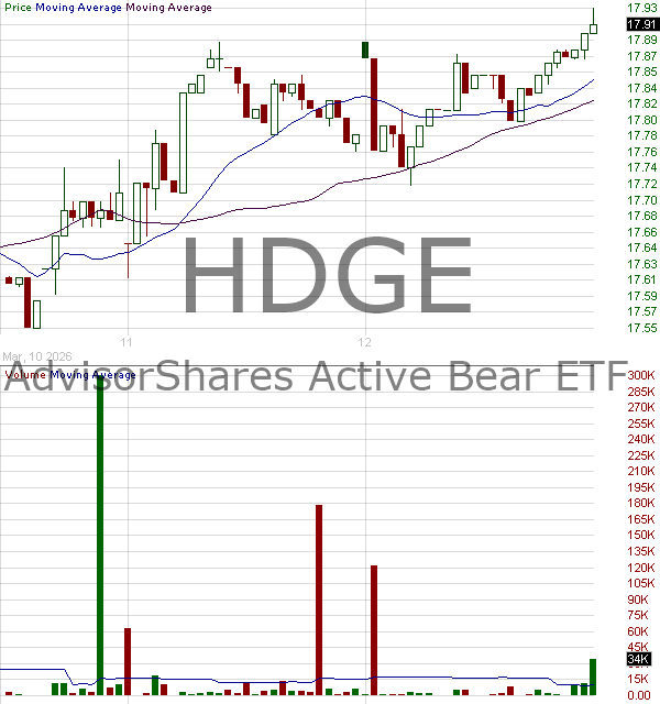 HDGE - Ranger Equity Bear Bear ETF 15 minute intraday candlestick chart ~15 minute delay
