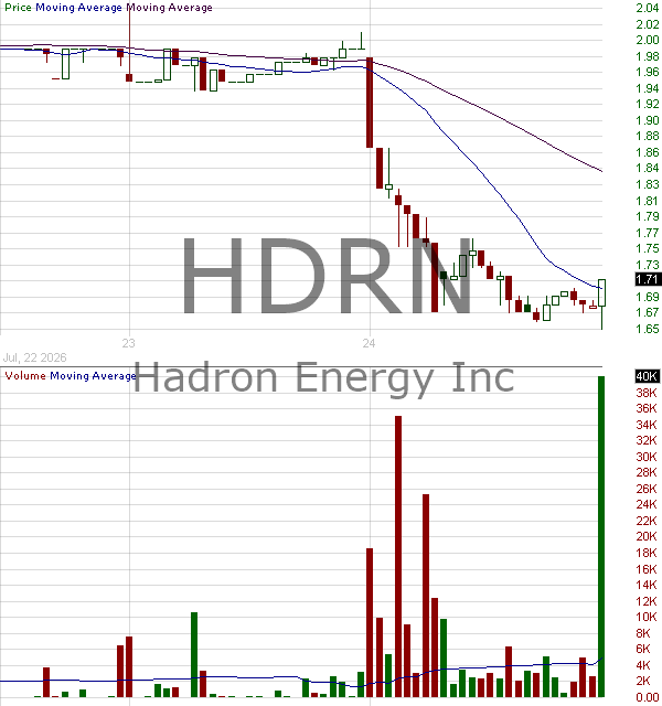 HDRN - Hadron Energy Inc. 15 minute intraday candlestick chart ~15 minute delay