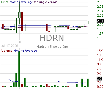 HDRN - Hadron Energy Inc. 15 minute intraday candlestick chart ~15 minute delay