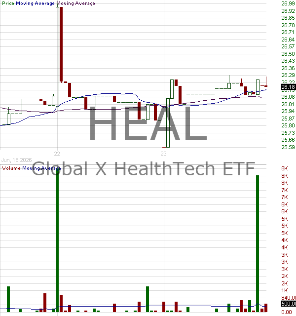 HEAL - Global X HealthTech ETF 15 minute intraday candlestick chart ~15 minute delay