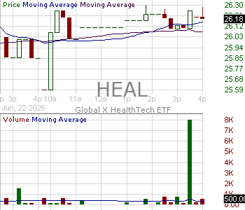 HEAL - Global X HealthTech ETF 15 minute intraday candlestick chart ~15 minute delay
