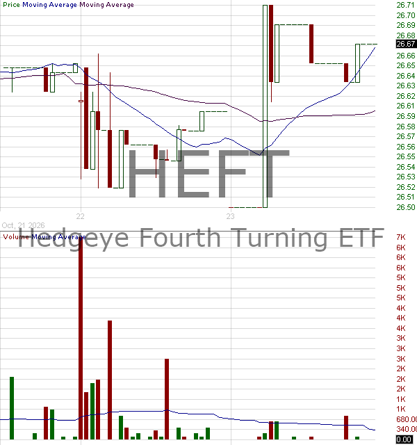 HEFT - Hedgeye Fourth Turning ETF 15 minute intraday candlestick chart ~15 minute delay