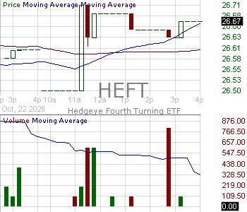 HEFT - Hedgeye Fourth Turning ETF 15 minute intraday candlestick chart ~15 minute delay