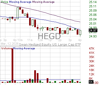 HEGD - Swan Hedged Equity US Large Cap ETF 15 minute intraday candlestick chart ~15 minute delay