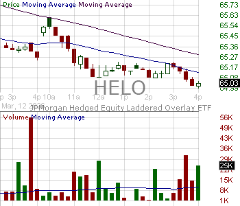 HELO - JPMorgan Hedged Equity Laddered Overlay ETF 15 minute intraday candlestick chart ~15 minute delay