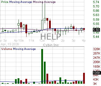 HELP - Cybin Inc. 15 minute intraday candlestick chart ~15 minute delay