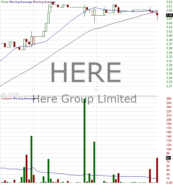 HERE - Here Group Limited - ADR 15 minute intraday candlestick chart ~15 minute delay
