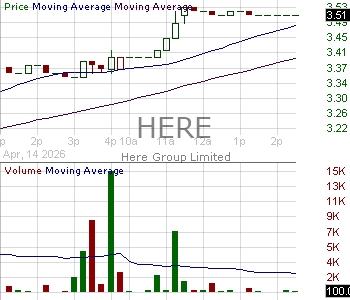 HERE - Here Group Limited - ADR 15 minute intraday candlestick chart ~15 minute delay
