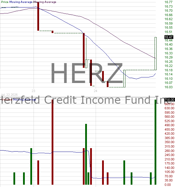HERZ - Herzfeld Credit Income Fund Inc. - Closed End Fund 15 minute intraday candlestick chart ~15 minute delay