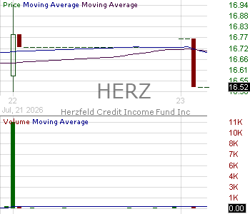 HERZ - Herzfeld Credit Income Fund Inc. - Closed End Fund 15 minute intraday candlestick chart ~15 minute delay