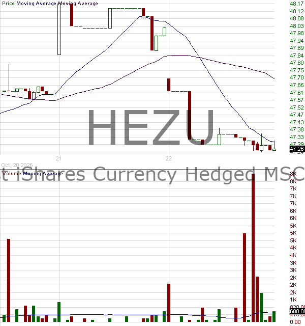 HEZU - iShares Currency Hedged MSCI Eurozone ETF 15 minute intraday candlestick chart ~15 minute delay