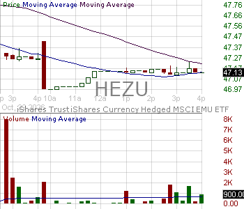 HEZU - iShares Currency Hedged MSCI Eurozone ETF 15 minute intraday candlestick chart ~15 minute delay