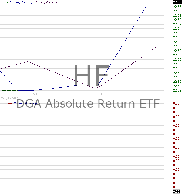 HF - DGA Core Plus Absolute Return ETF 15 minute intraday candlestick chart ~15 minute delay
