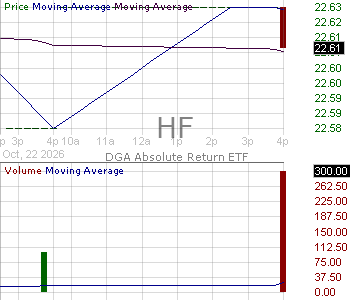HF - DGA Core Plus Absolute Return ETF 15 minute intraday candlestick chart ~15 minute delay