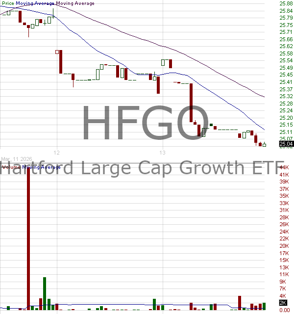 HFGO - Hartford Large Cap Growth ETF 15 minute intraday candlestick chart ~15 minute delay