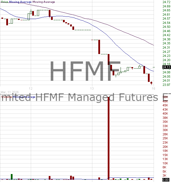 HFMF - Tidal Trust I Unlimited HFMF Managed Futures ETF 15 minute intraday candlestick chart ~15 minute delay