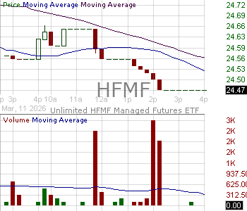 HFMF - Tidal Trust I Unlimited HFMF Managed Futures ETF 15 minute intraday candlestick chart ~15 minute delay