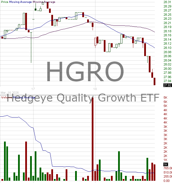 HGRO - ETF Opp Tr Hedgeye Quality Growth 15 minute intraday candlestick chart ~15 minute delay