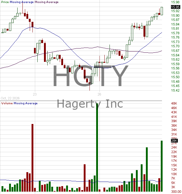 HGTY - Hagerty Inc. Class A 15 minute intraday candlestick chart ~15 minute delay
