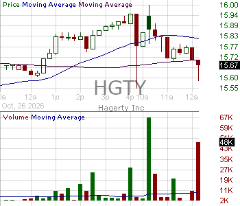 HGTY - Hagerty Inc. Class A 15 minute intraday candlestick chart ~15 minute delay
