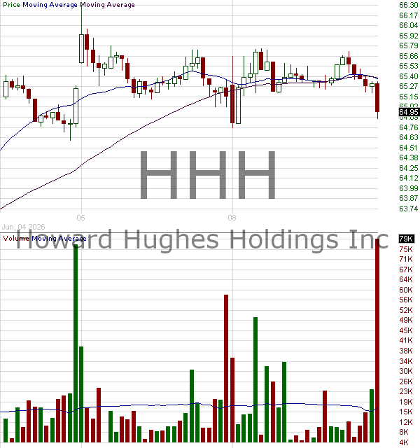 HHH - Howard Hughes Holdings Inc. 15 minute intraday candlestick chart ~15 minute delay