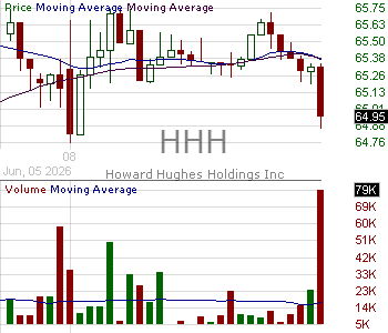 HHH - Howard Hughes Holdings Inc. 15 minute intraday candlestick chart ~15 minute delay
