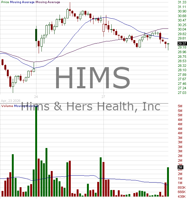 HIMS - Hims Hers Health Inc. Class A 15 minute intraday candlestick chart ~15 minute delay