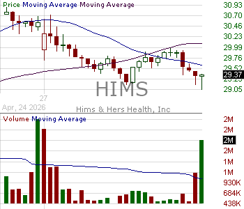 HIMS - Hims Hers Health Inc. Class A 15 minute intraday candlestick chart ~15 minute delay