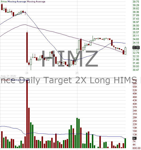 HIMZ - Defiance Daily Target 2X Long HIMS ETF 15 minute intraday candlestick chart ~15 minute delay