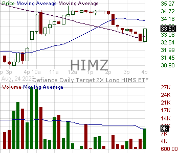 HIMZ - Defiance Daily Target 2X Long HIMS ETF 15 minute intraday candlestick chart ~15 minute delay