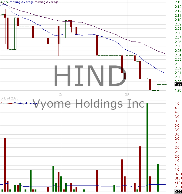 HIND - Vyome Holdings Inc. 15 minute intraday candlestick chart ~15 minute delay