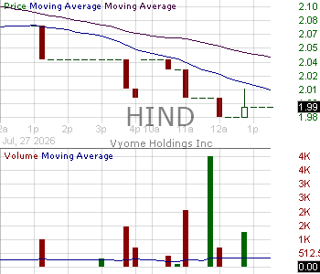 HIND - Vyome Holdings Inc. 15 minute intraday candlestick chart ~15 minute delay