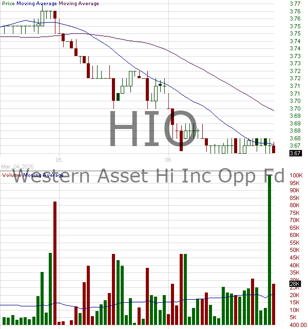 HIO - Western Asset High Income Opportunity Fund Inc. 15 minute intraday candlestick chart ~15 minute delay