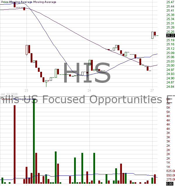 HIS - Humilis US Focused Opportunities ETF 15 minute intraday candlestick chart ~15 minute delay