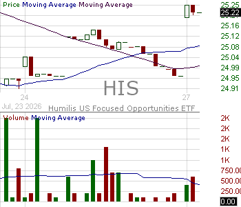 HIS - Humilis US Focused Opportunities ETF 15 minute intraday candlestick chart ~15 minute delay