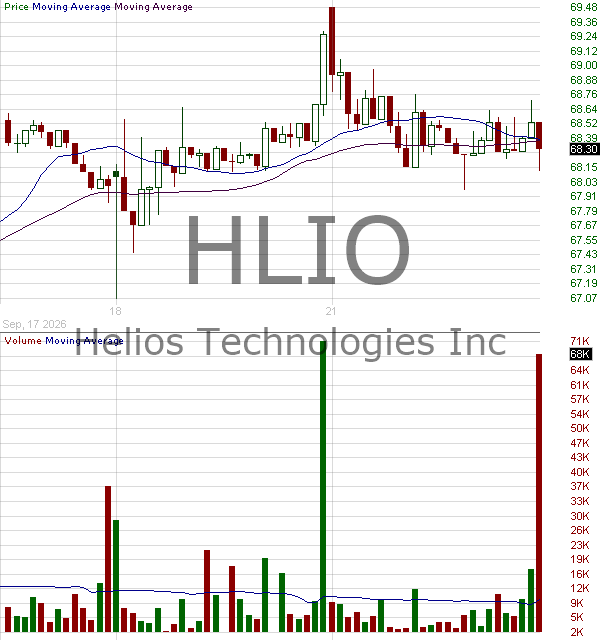 HLIO - Helios Technologies Inc. 15 minute intraday candlestick chart ~15 minute delay