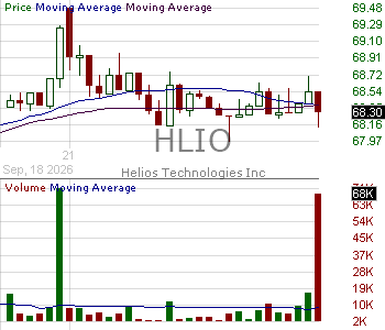 HLIO - Helios Technologies Inc. 15 minute intraday candlestick chart ~15 minute delay