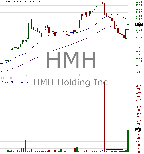 HMH - HMH Holding Inc. 15 minute intraday candlestick chart ~15 minute delay