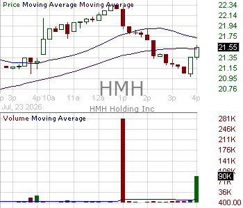 HMH - HMH Holding Inc. 15 minute intraday candlestick chart ~15 minute delay